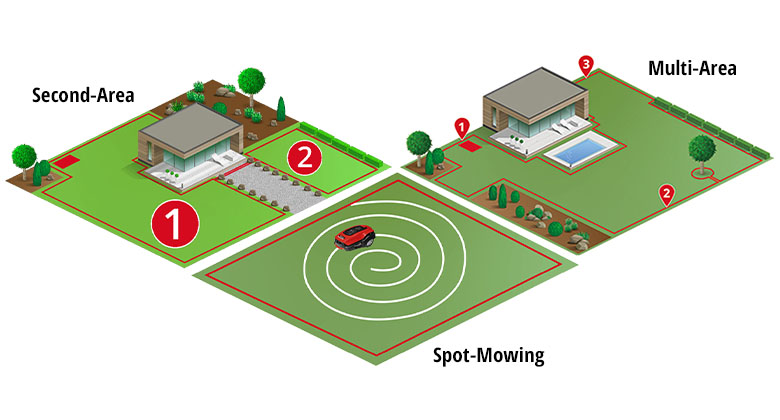 the different mowing zones of a FREELEXO